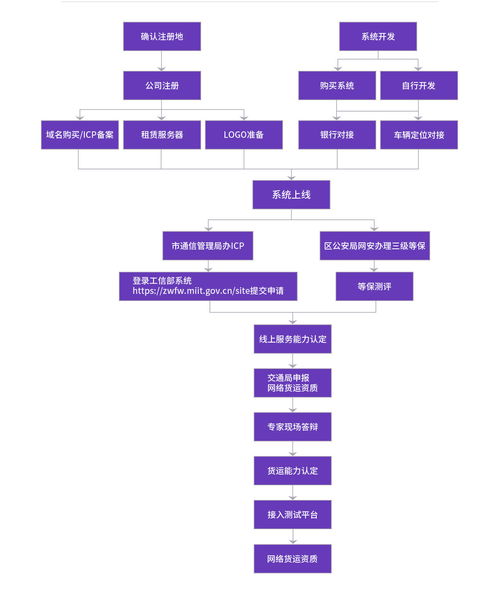 網(wǎng)絡貨運與網(wǎng)絡文化經(jīng)營許可證 門檻、難點與獲取指南